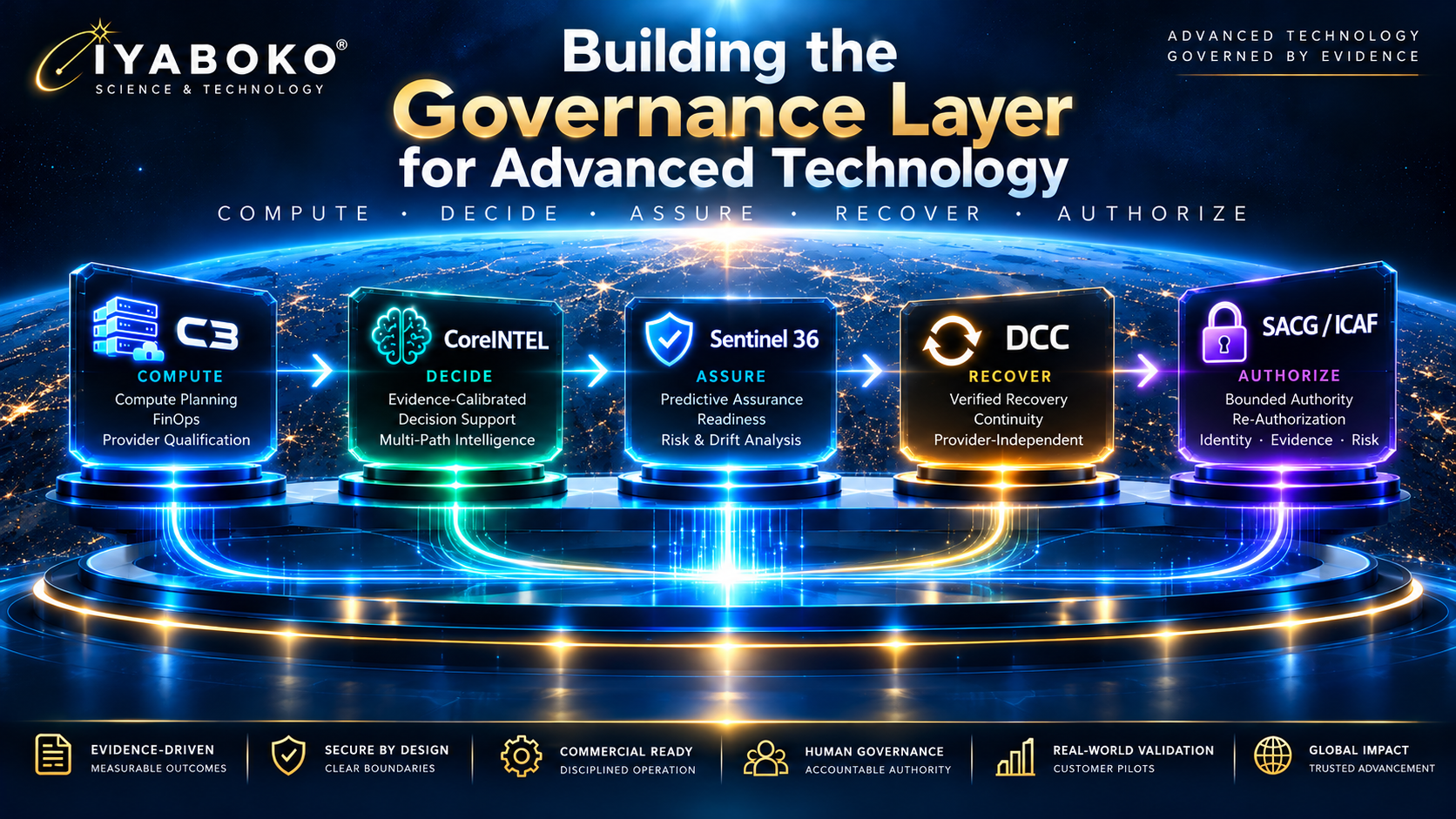 IYABOKO technology governance layer